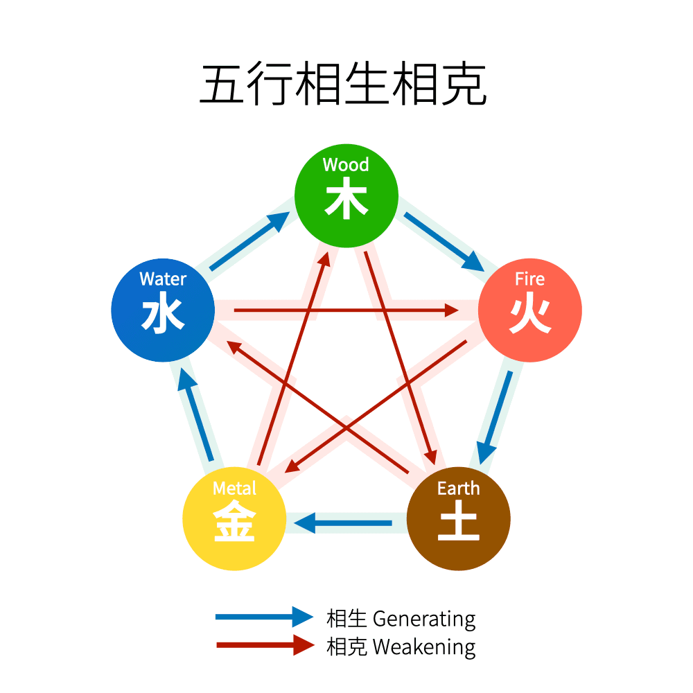 五行图